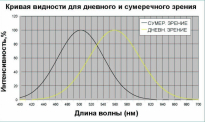 Кривая видности человеческого глаза