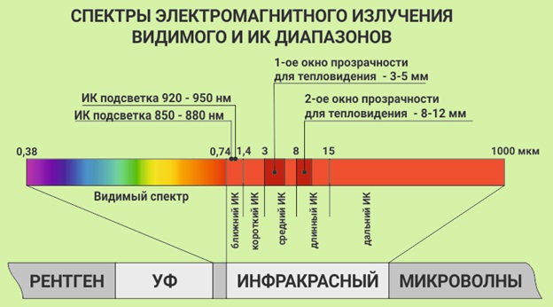 Спектры электромагнитного излучения